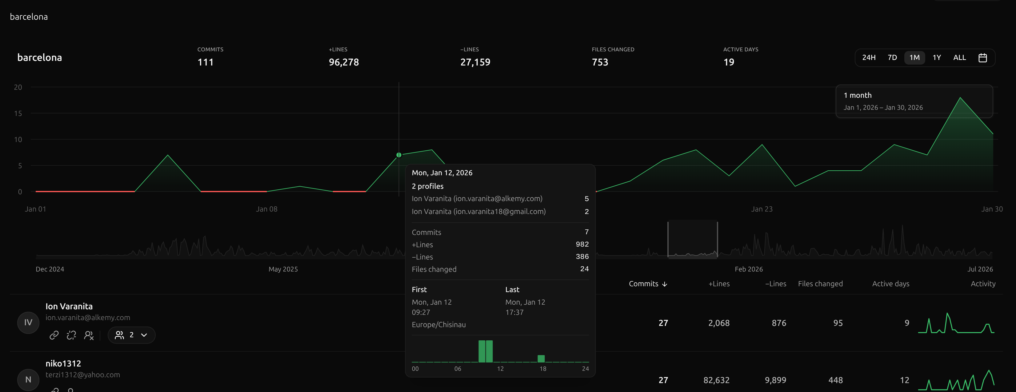 DeepGraph activity chart with a selected time range
