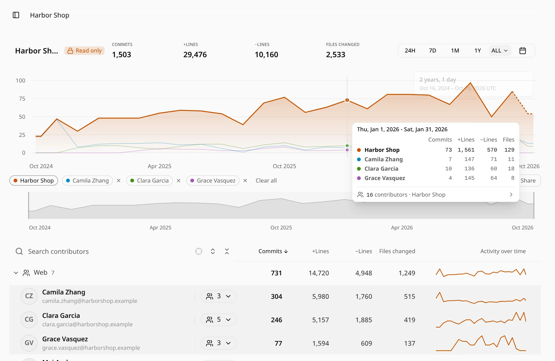 Three people of a DeepGraph sample project compared on one activity chart, with the details of one month