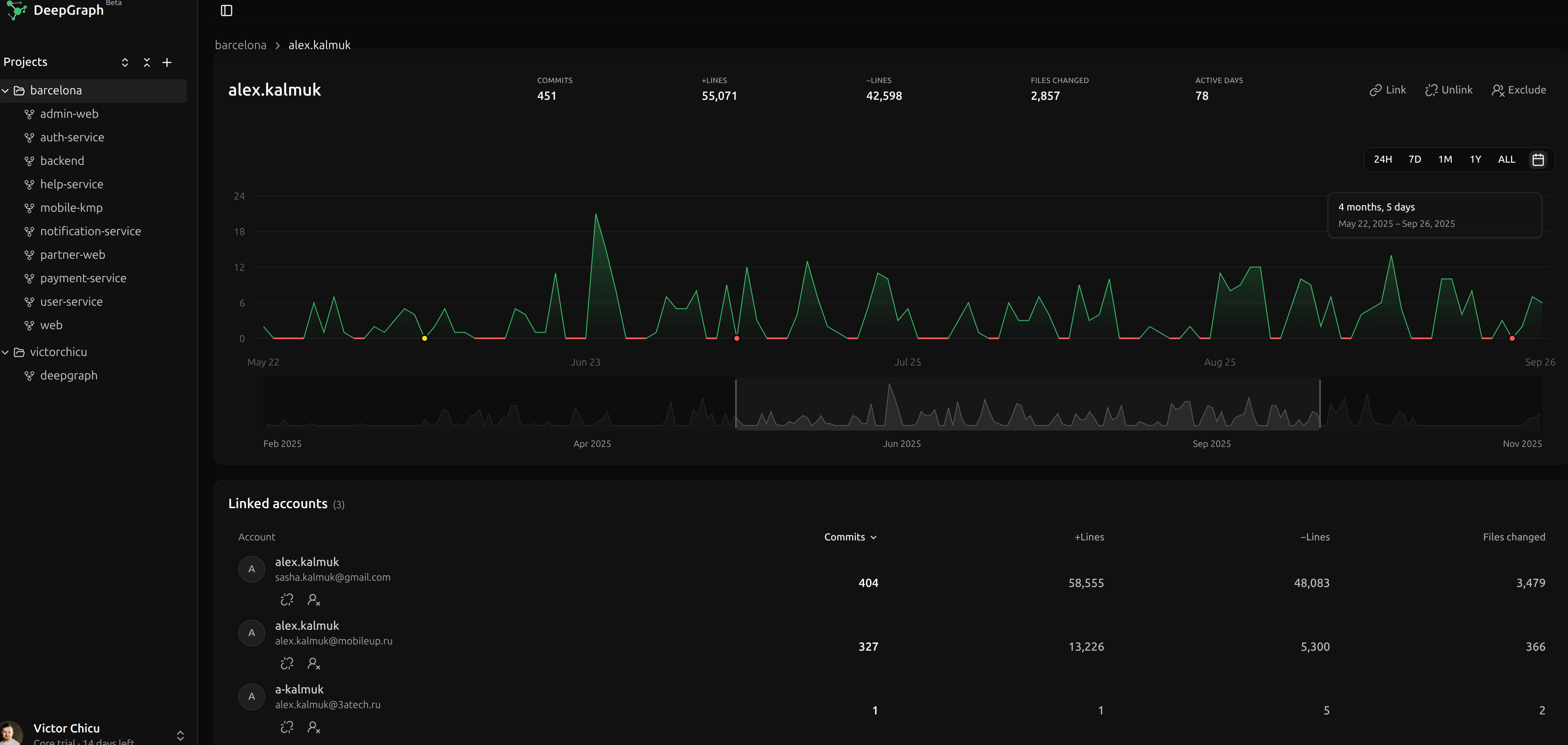 A DeepGraph contributor profile with activity, projects, and commits