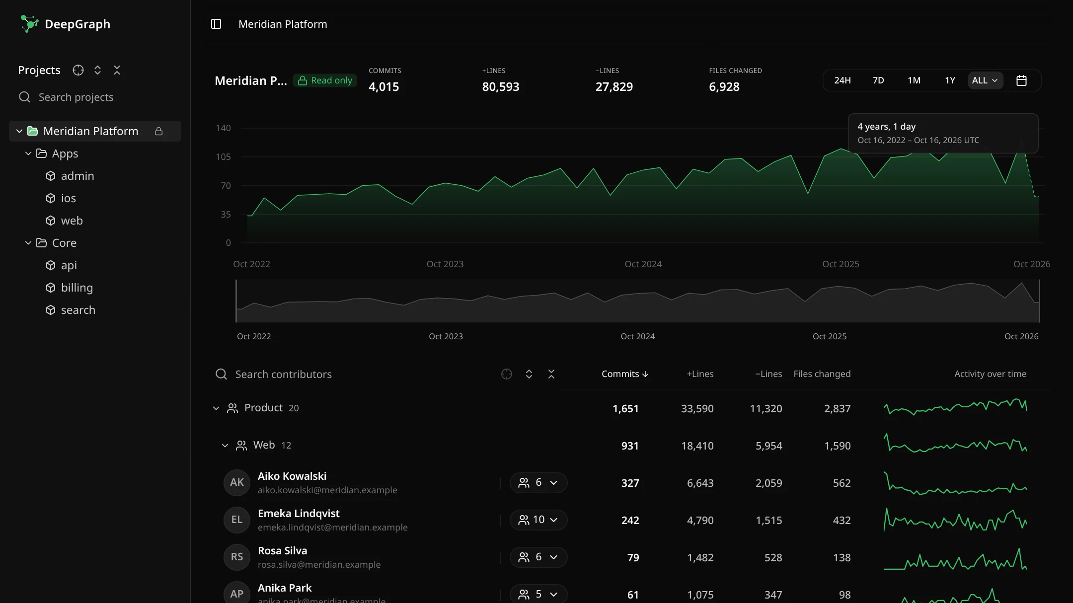 A DeepGraph folder report with teams inside teams and the people in them