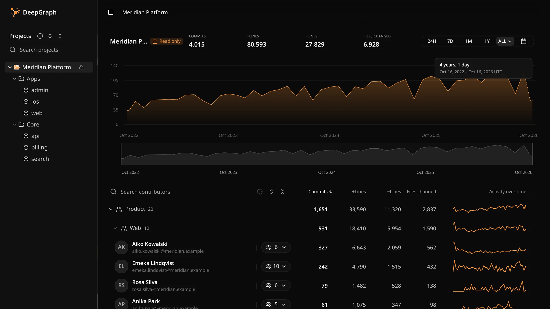 A DeepGraph folder report with teams inside teams and the people in them
