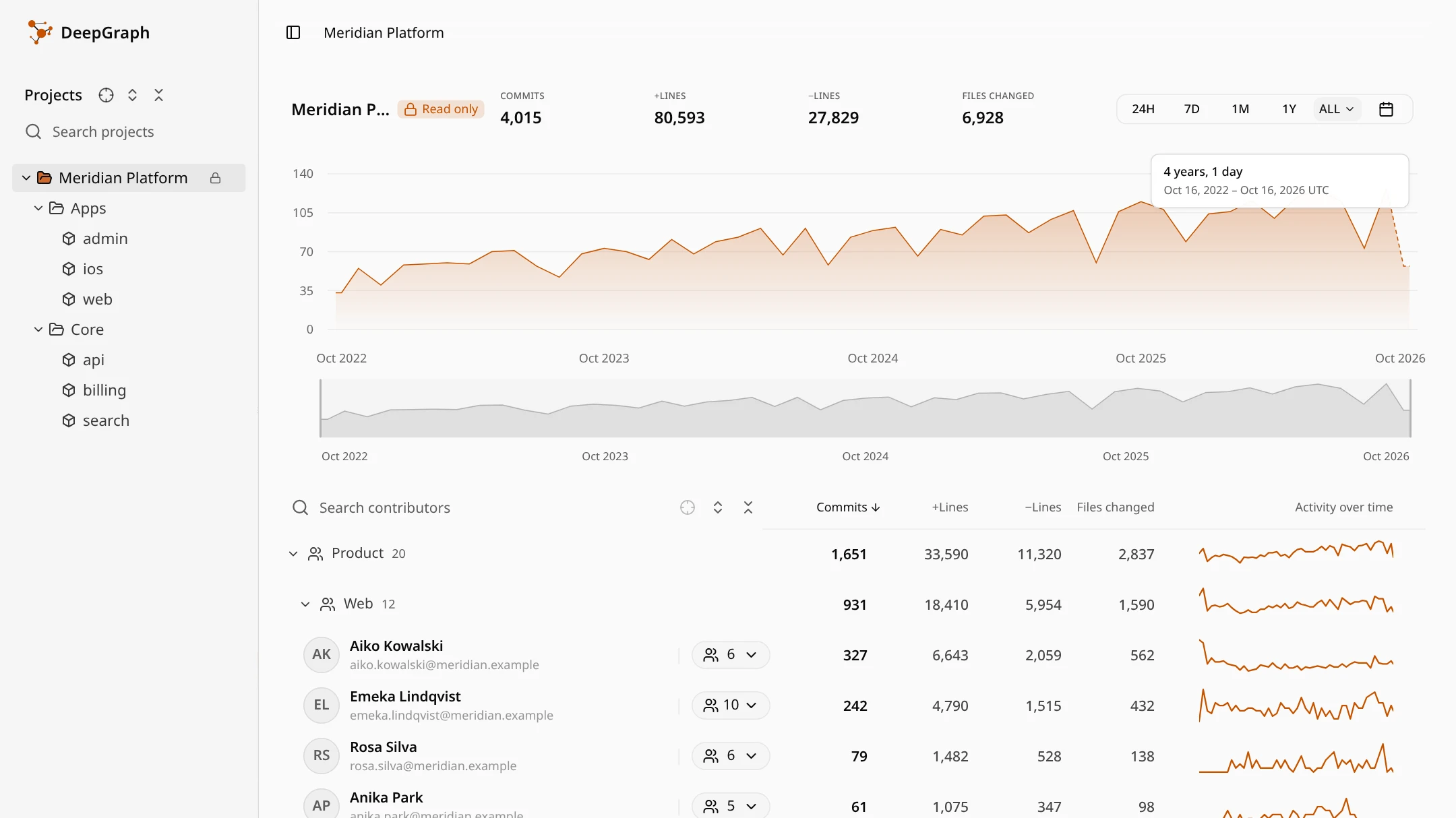 A DeepGraph folder report with teams inside teams and the people in them