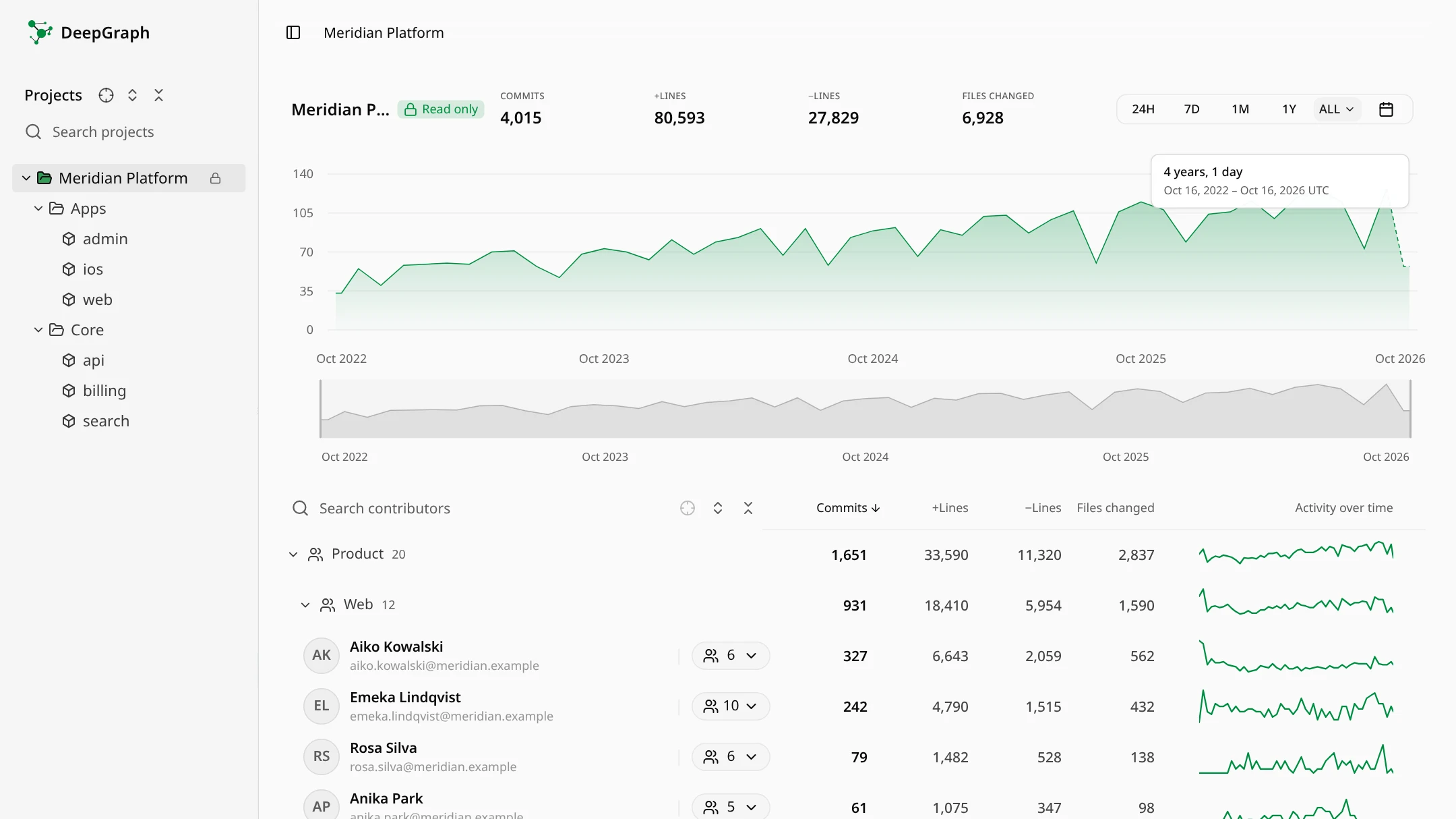 A DeepGraph folder report with teams inside teams and the people in them