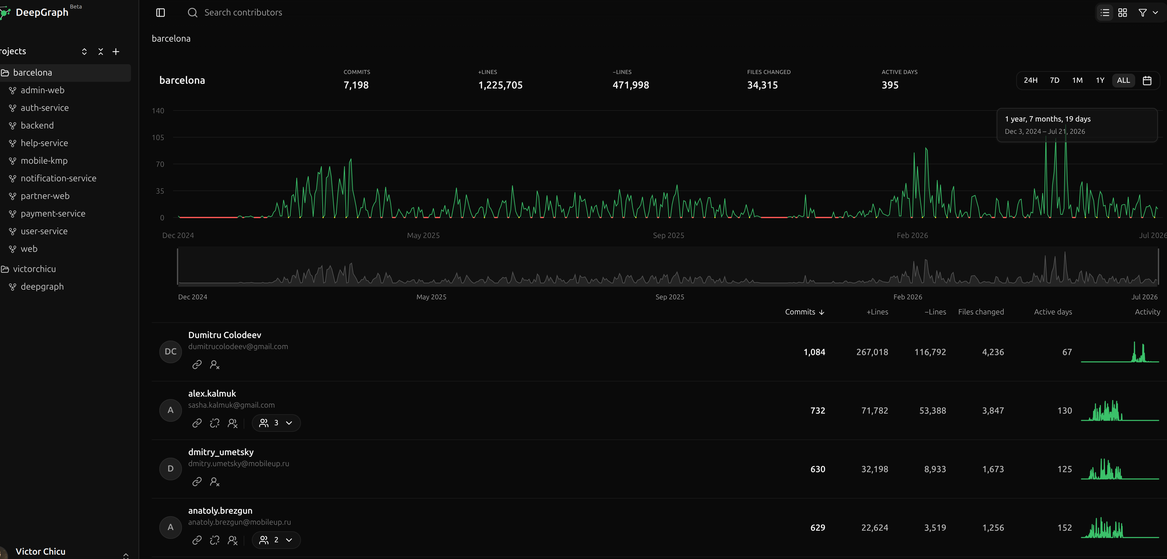 A DeepGraph project report with contributors, activity, and commits